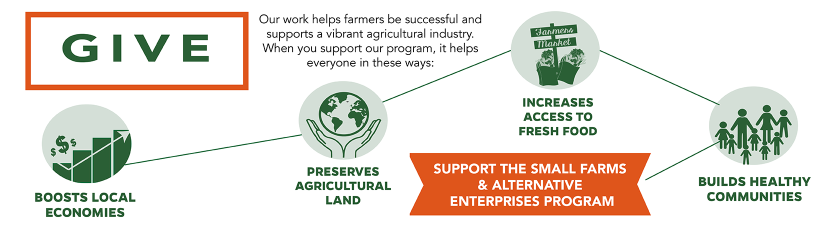 Give. Our work helps farmers be suiccessful and supports a vibrant agriculture industry. When you support our work, it helps everyone in these ways: 1-  Boost local economies 2- Preserves agricultural land 3- Increases access to fresh food 4- Builds healthy communities