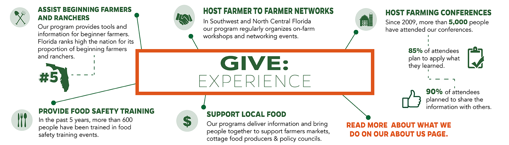 Give experience: 1- Assist beginning farmers and ranchers 2- Host farmer-to-farmer networks 3- Host farming conferences 4- Provide food safety training 5- Support local food 