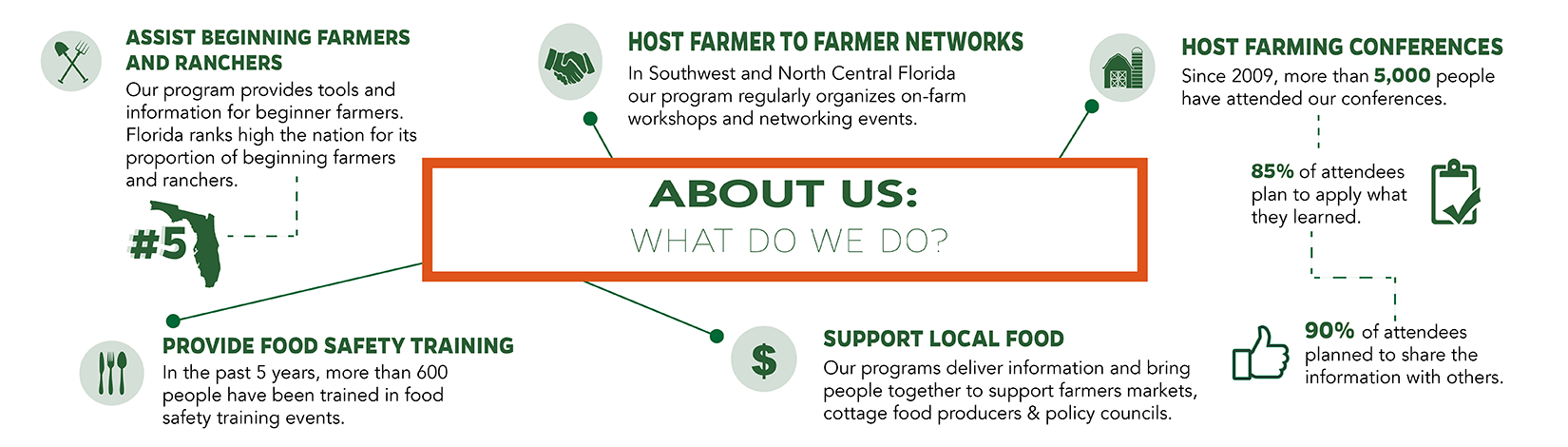 What do we do: 1- Assist beginning farmers and ranchers 2- Host farmer-to-farmer networks 3- Host farming conferences 4- Provide food safety training 5- Support local food 
