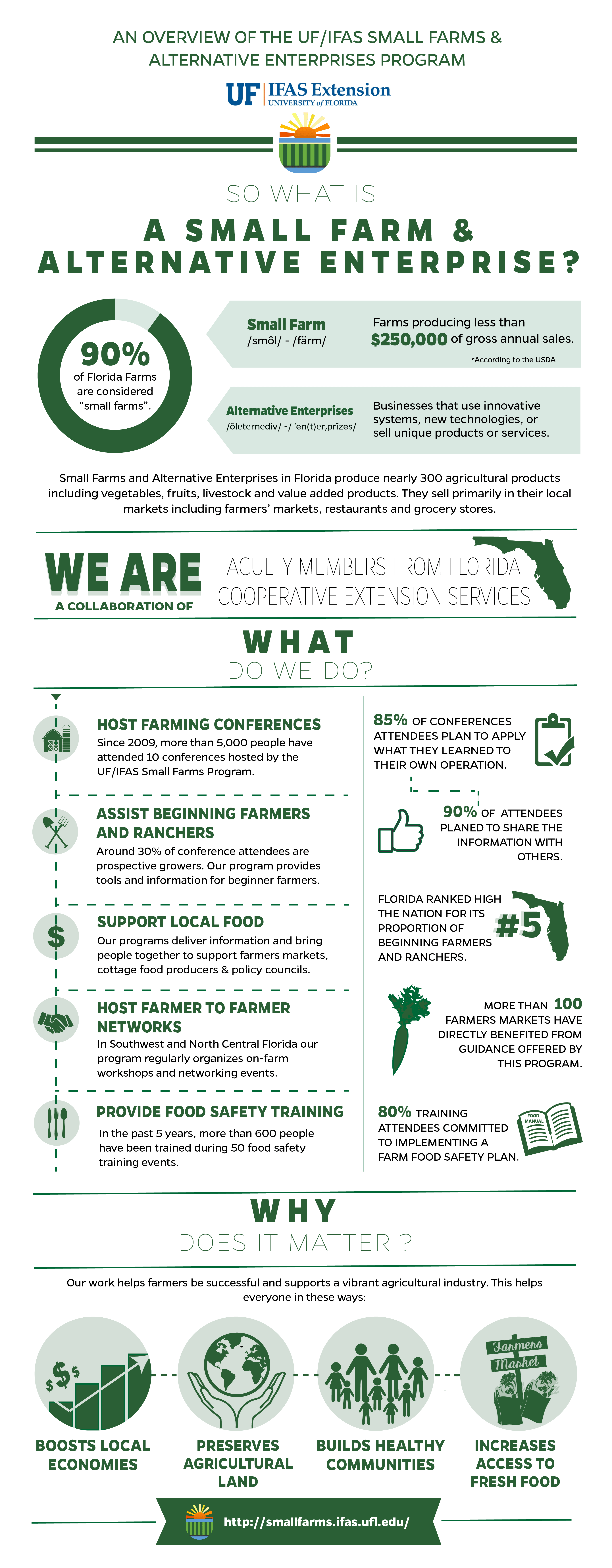 Infographic about Small Farms